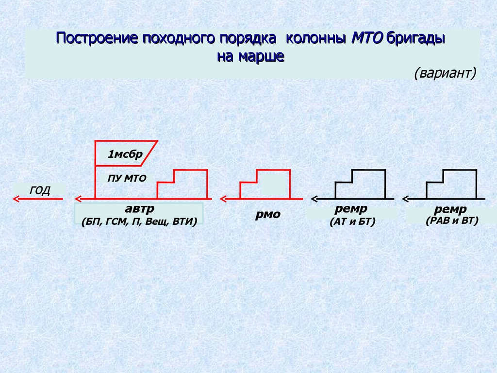 Материально-техническое обеспечение бригады на марше. (Тема 5.1) -  презентация онлайн