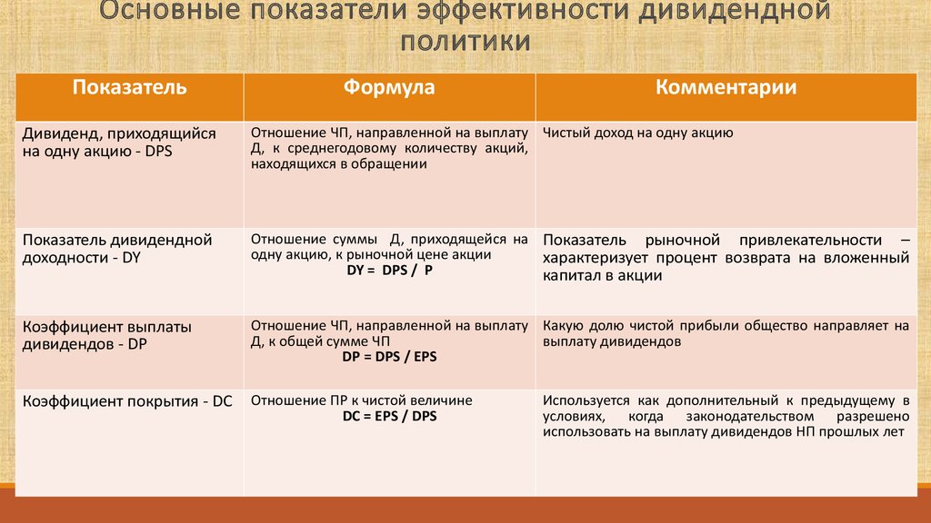 Виды дивидендной политики. Показатели эффективности дивидендной политики. Показатели оценки эффективности дивидендной политики. Показатели эффективности дивидендной политики предприятия. . Анализ эффективности дивидендной политики.