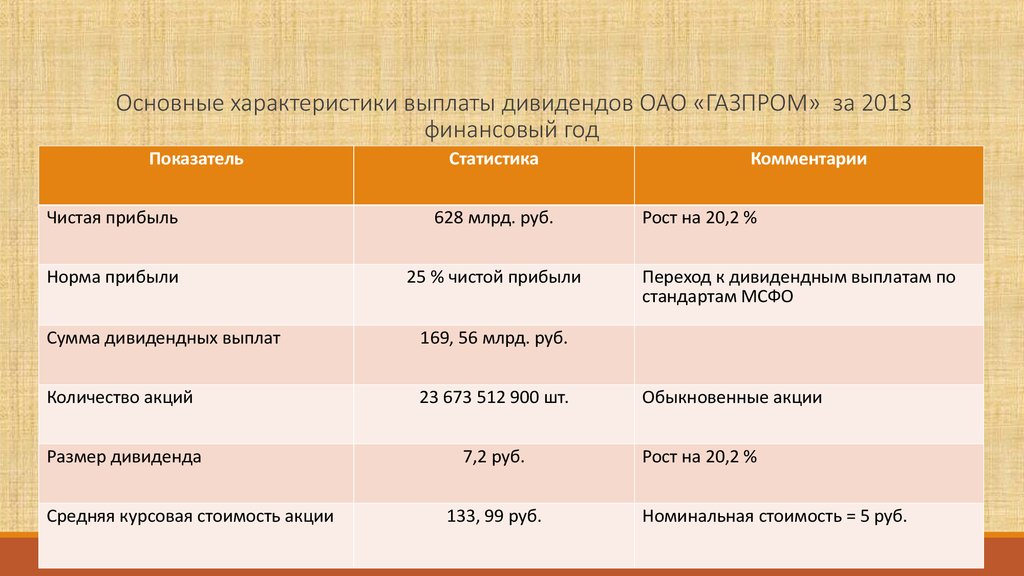Основные характеристики выплаты дивидендов ОАО «ГАЗПРОМ» за 2013 финансовый год