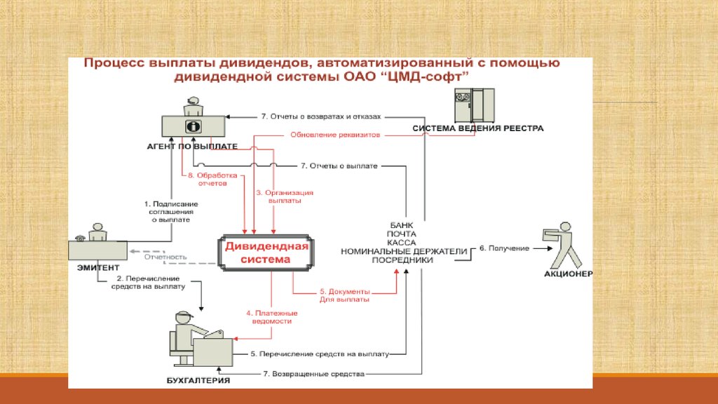 Планы автоматического реинвестирования дивидендов предполагают