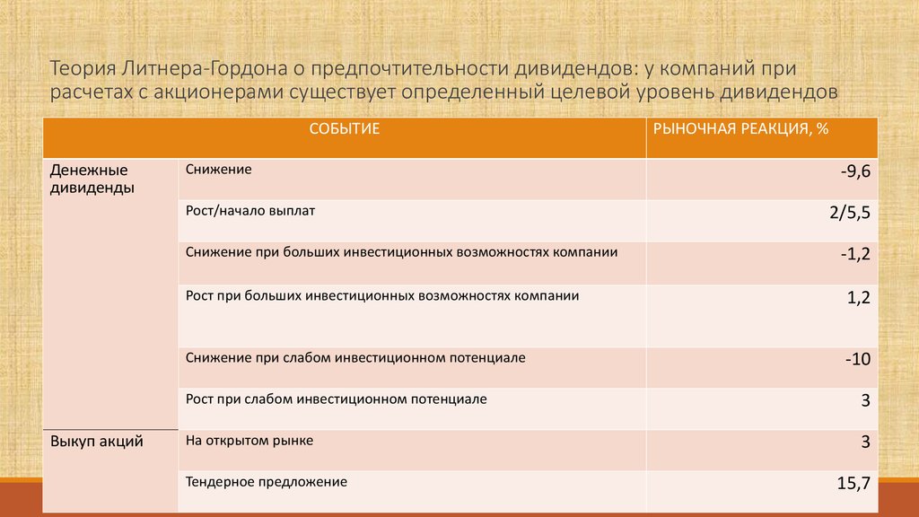 Уровень ди. Теория предпочтительности дивидендов. Теории дивидендной политики. Задача на дивиденды. Сигнальная теория дивидендов.