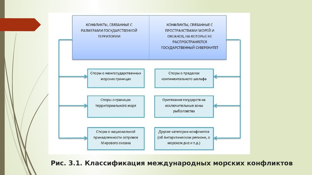 Классификация международных споров