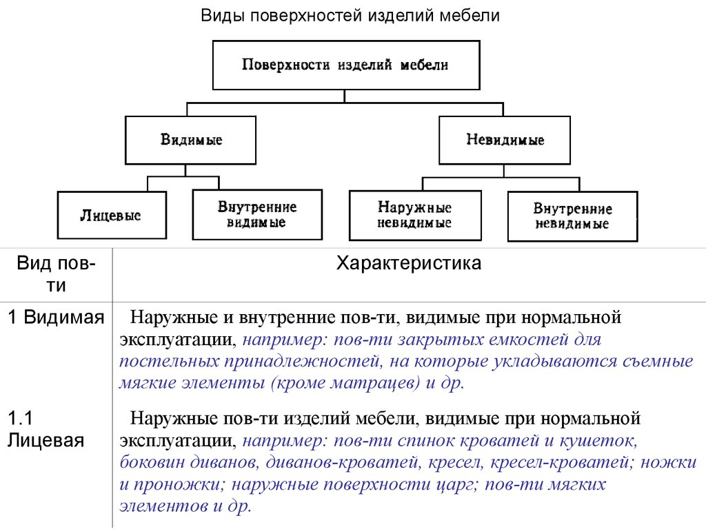 Нормативно технические требования