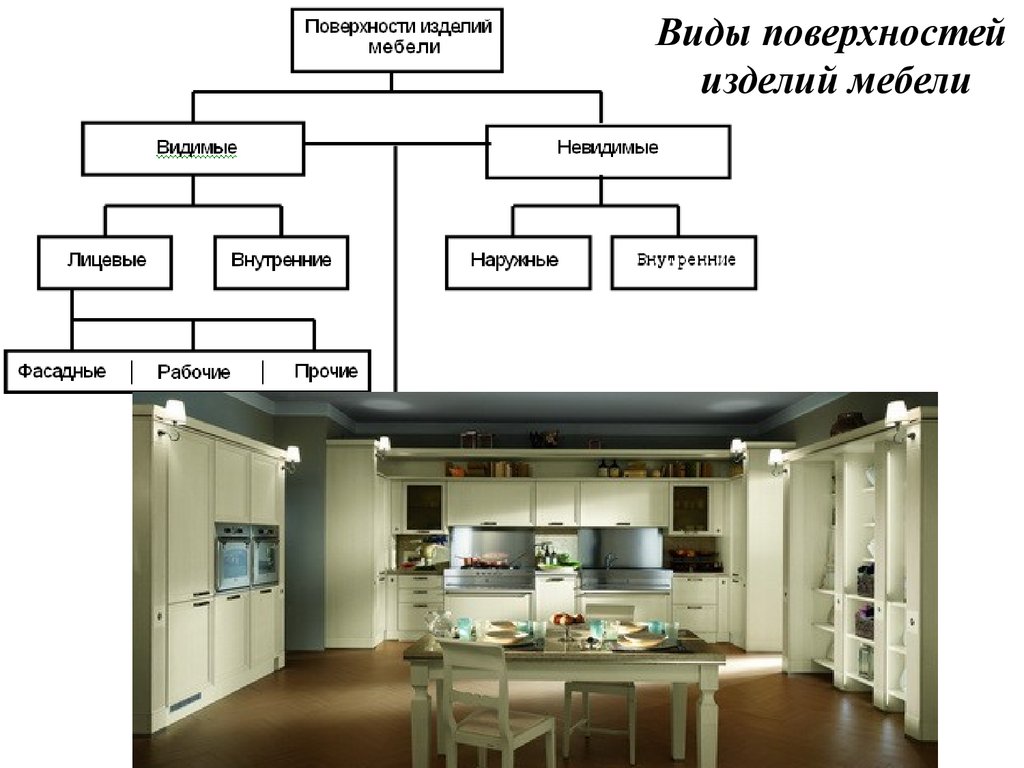 Схема классификации мебели