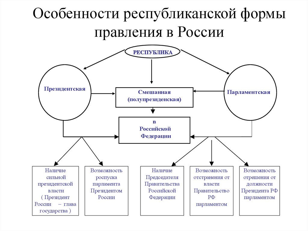 Какая форма правления в российском государстве