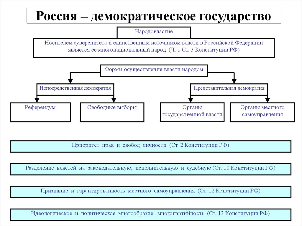 Слово пропущенное в схеме россия демократия республика правовое государство