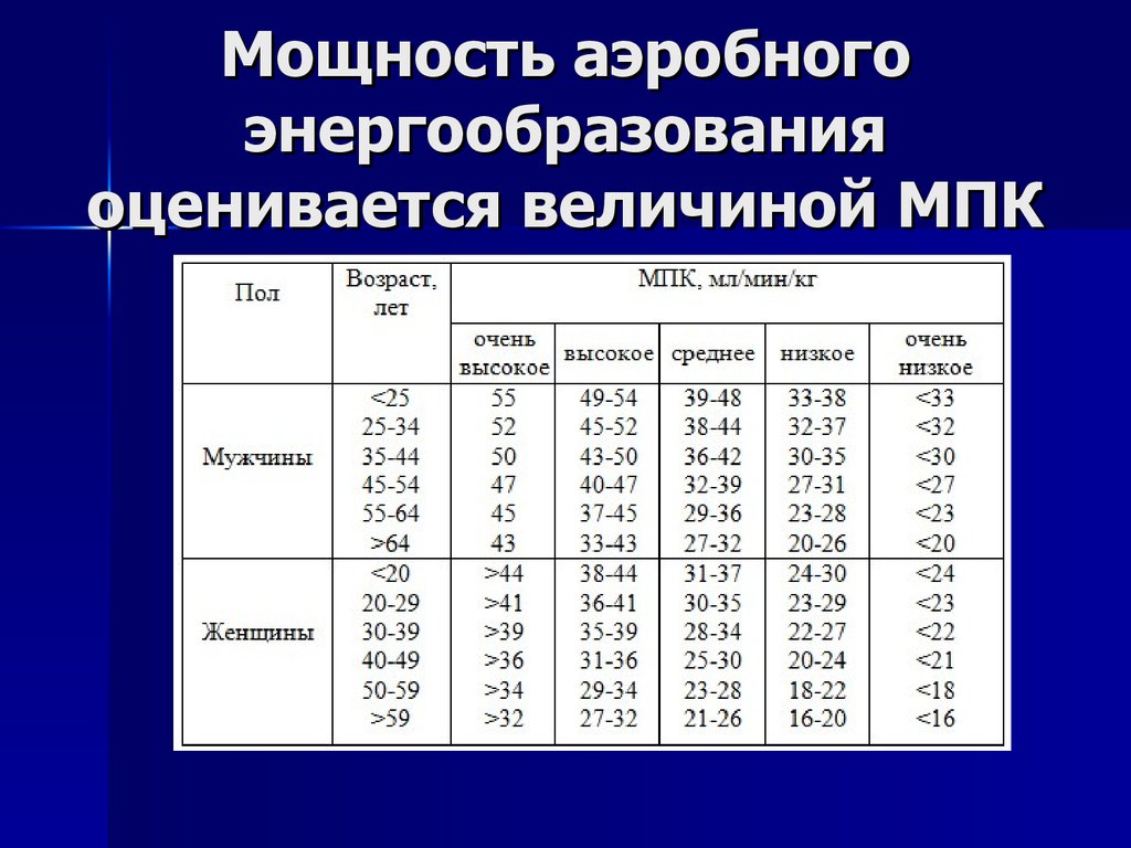 Максимальная величина потребления кислорода. Максимальное потребление кислорода норма. МПК норма. МПК нормы у спортсменов. МПК максимальное потребление кислорода норма.