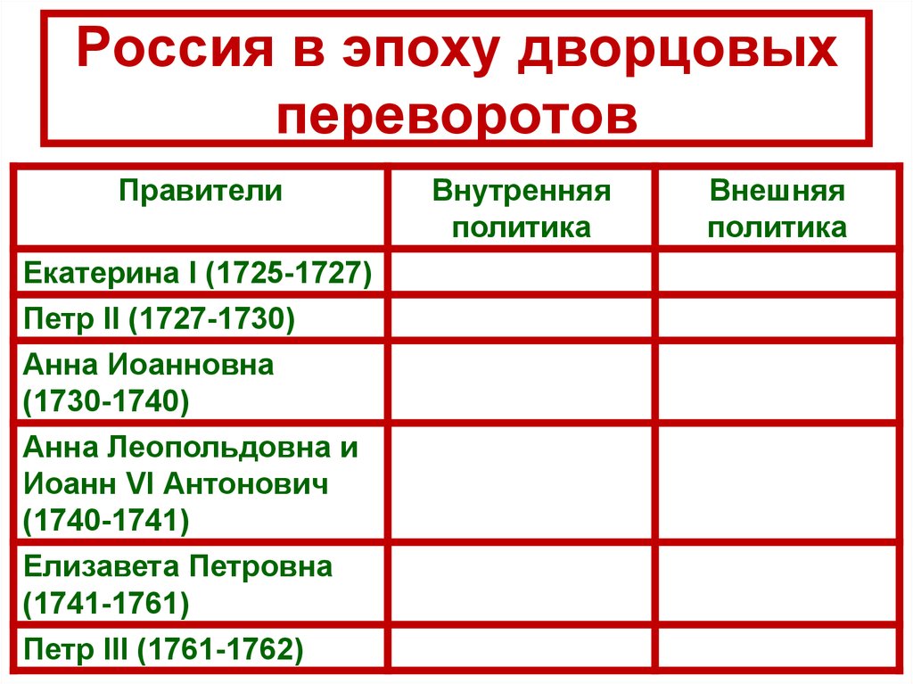 Внутренняя политика дворцовых переворотов. Внутренняя политика эпохи дворцовых переворотов таблица. 1725-1727,1727-1730. Внутренняя политика в эпоху дворцовых переворотов кратко. Таблица по истории внутренняя политика эпохи дворцовых переворотов.