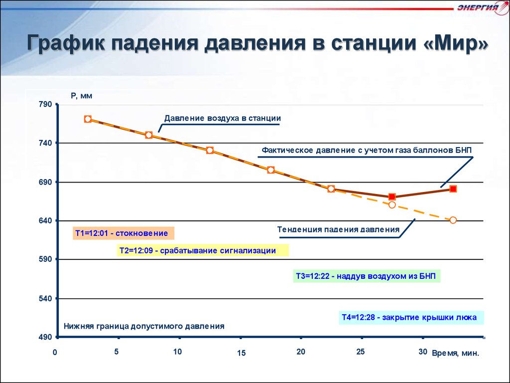 График учета давления