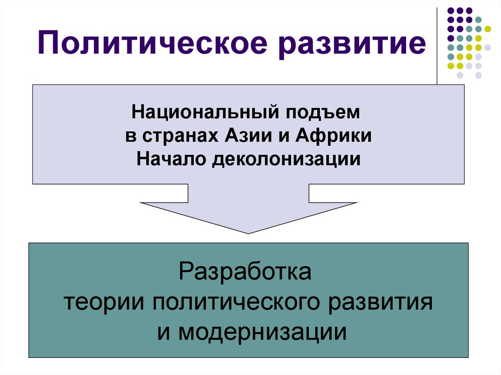 В чем заключались особенности политического развития. Политическое развитие страны. Политическое развитие презентация. Особенности политического развития стран Азии. Политическое развитие и модернизация.