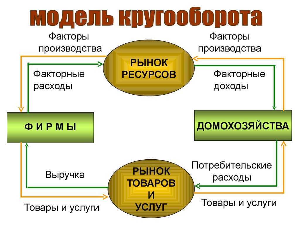 Объекты макроэкономики сложный план