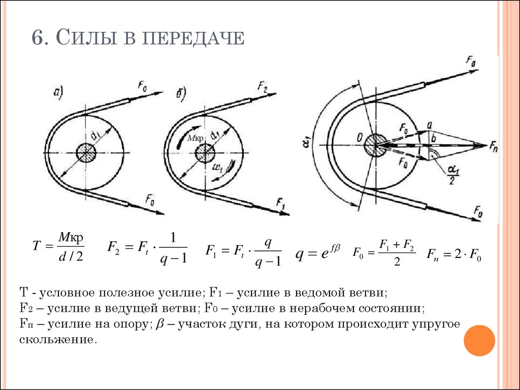 Силы действующие на валы