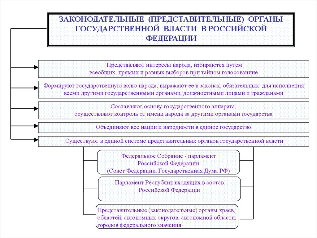 Срок полномочий депутатов законодательного органа субъекта рф