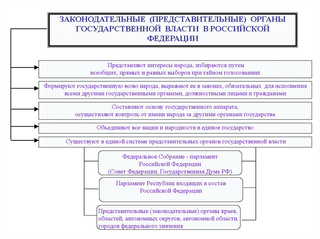 Представительных органов государственной власти субъектов. Законодательные представительные органы субъектов РФ. Представительный и законодательный орган власти в РФ. Структура законодательной власти субъектов РФ. Структура Законодательного органа субъекта РФ.