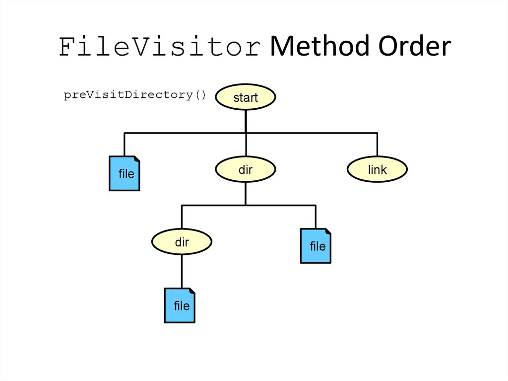 FileVisitor Method Order