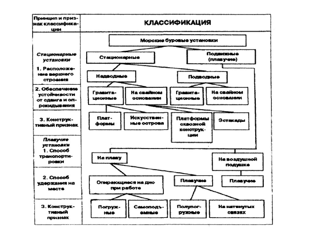 Классификация морских