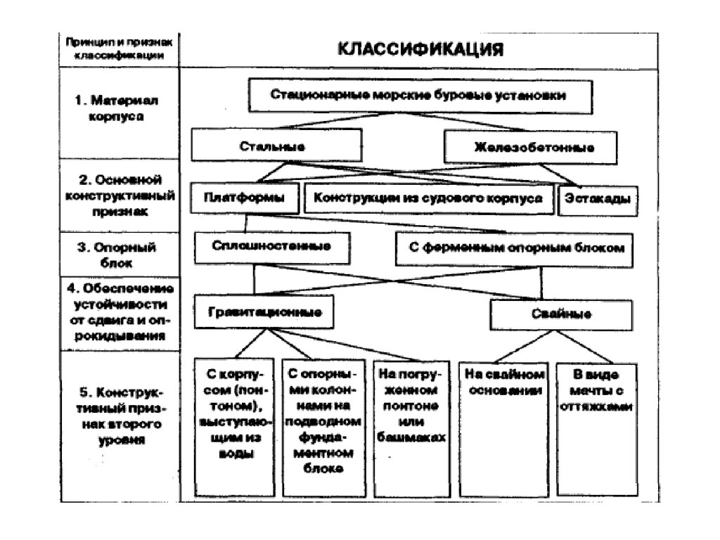 Классификация установок. Классификация буровых станков. Классификация буровых установок по способу передвижения. Классификация бурильных установок. Буровая установка классификация.