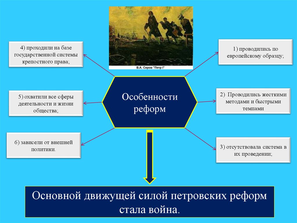 Отраслевое управление при петре 1