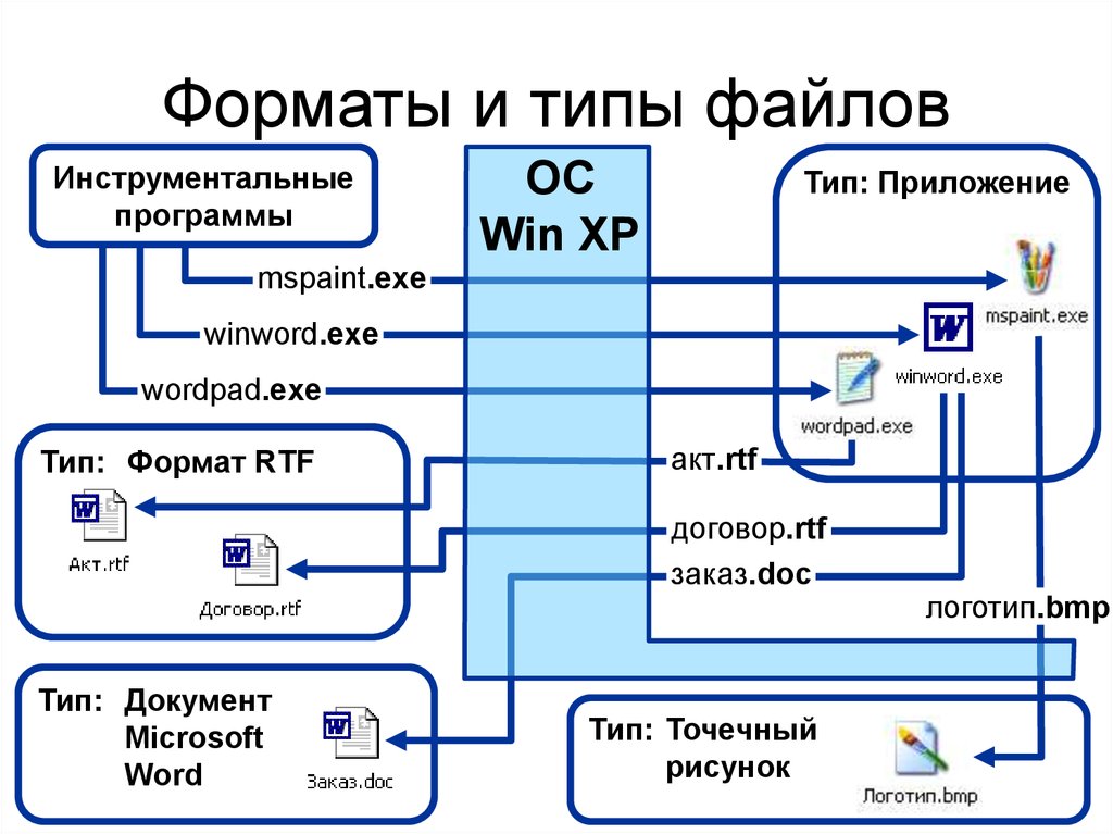 Файлы форматы файлов файловые системы