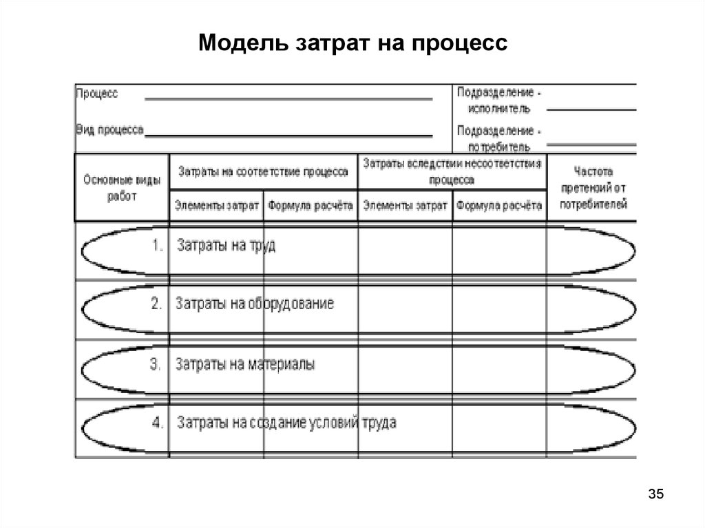 Модель время затраты