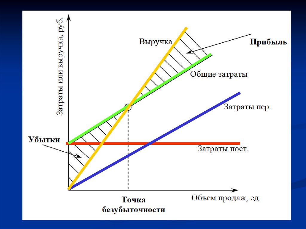 Точка безубыточности картинка