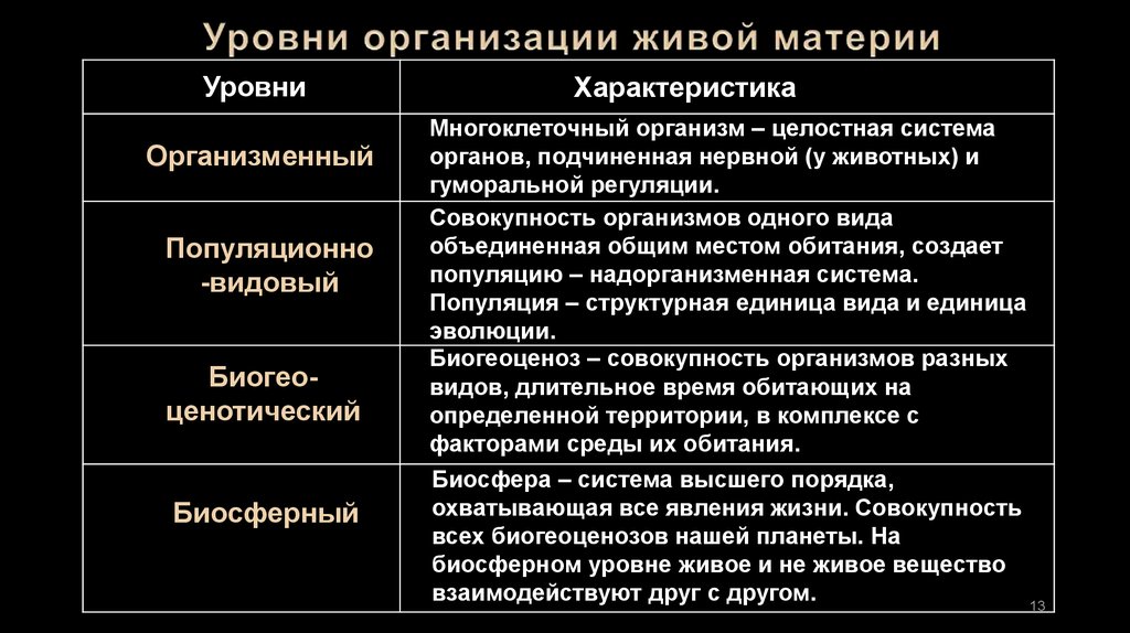 Уровни живого. Перечислите и охарактеризуйте уровни организации живой материи. Характеристика уровней организации живого. Характеристика уровней организации живых организмов. Уровни организации живого и их характеристика.