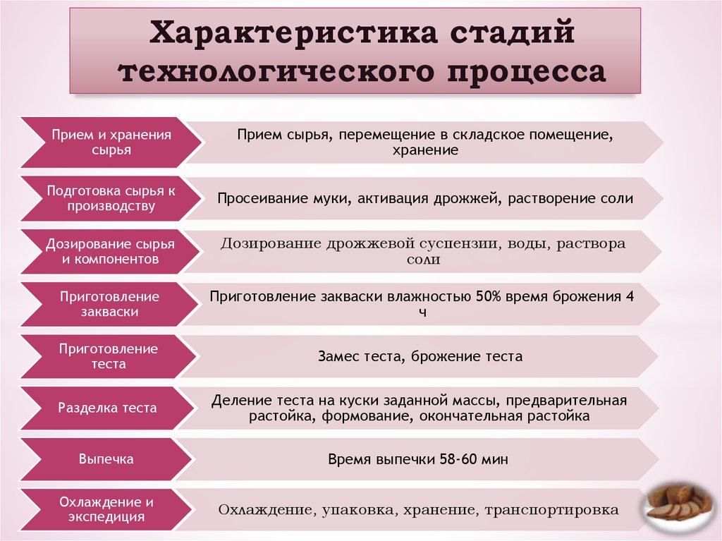 Перечислите события процессов. Этапы технологического процесса. Основные стадии технологического процесса. Назовите этапы технологического процесса. Характеристика технологического процесса.