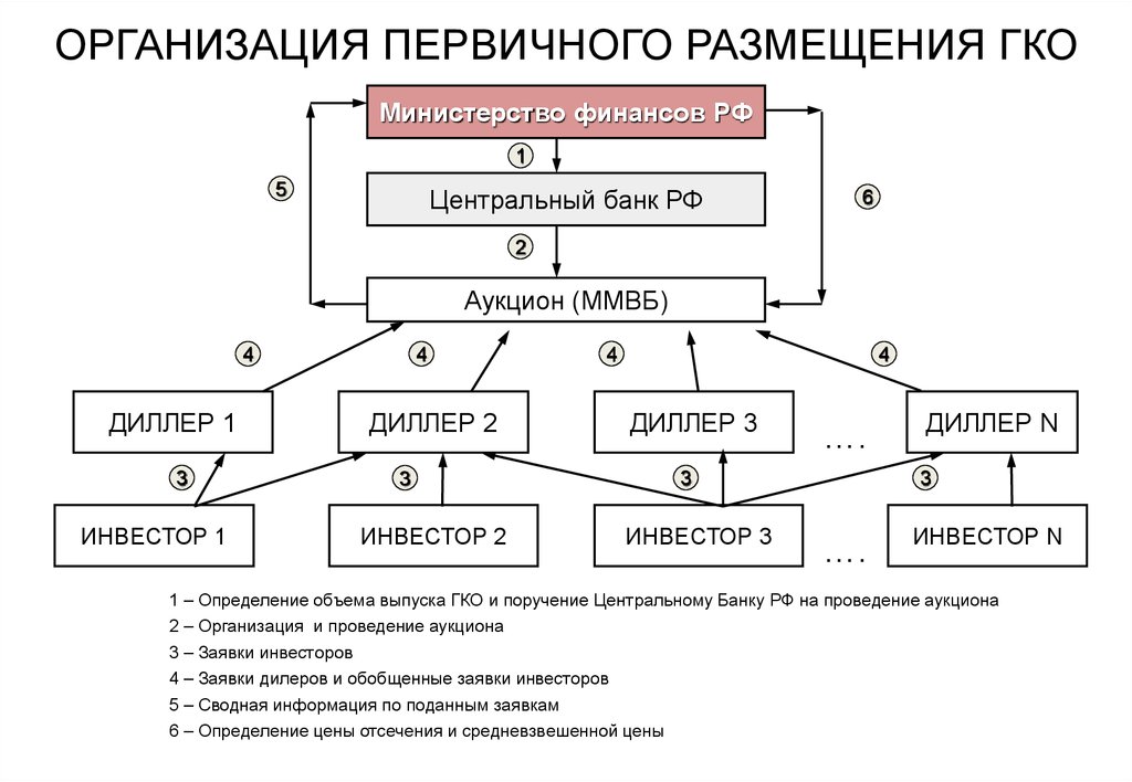 Функции государственного комитета. ГКО схема. Структура ГКО. Этапы организации первичного размещения. Особенности формирования ГКО.