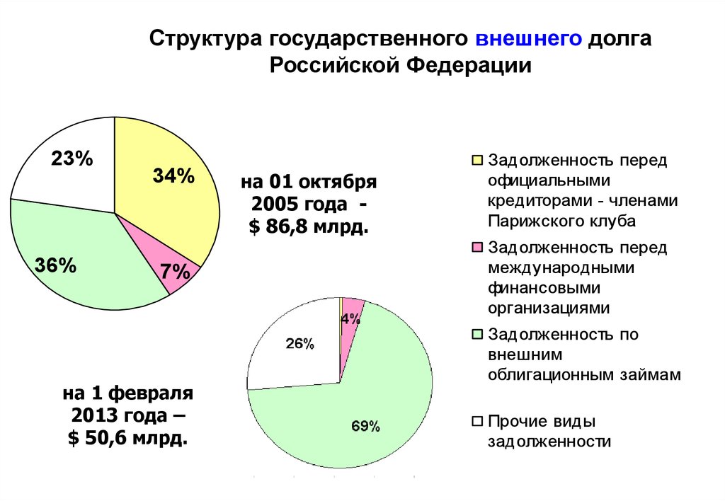 Государственный долг делится на внешний