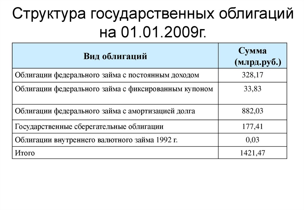 Доход от государственных ценных бумаг