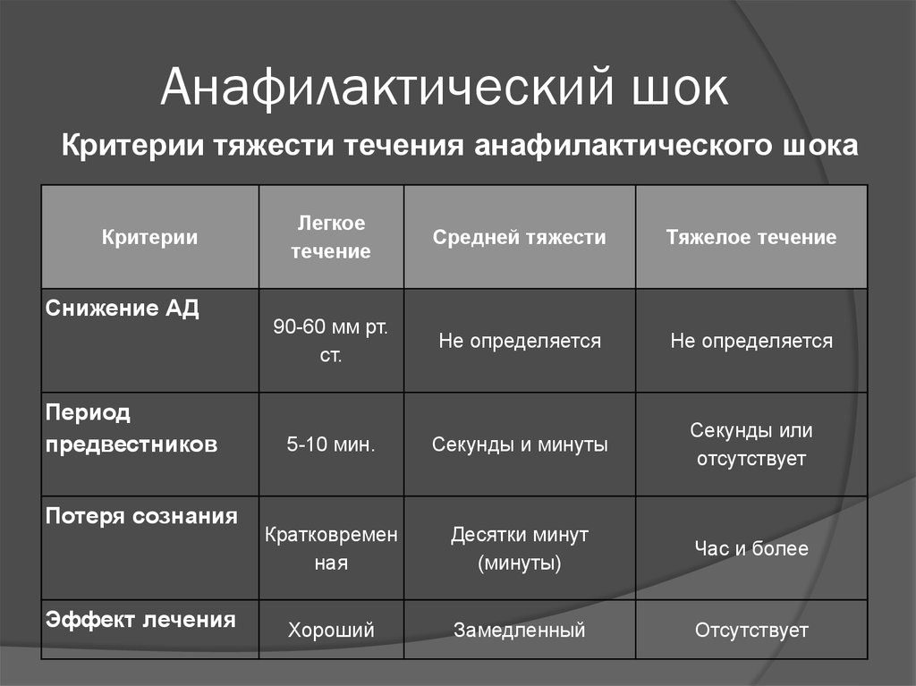 Диагностические критерии анафилактического шока