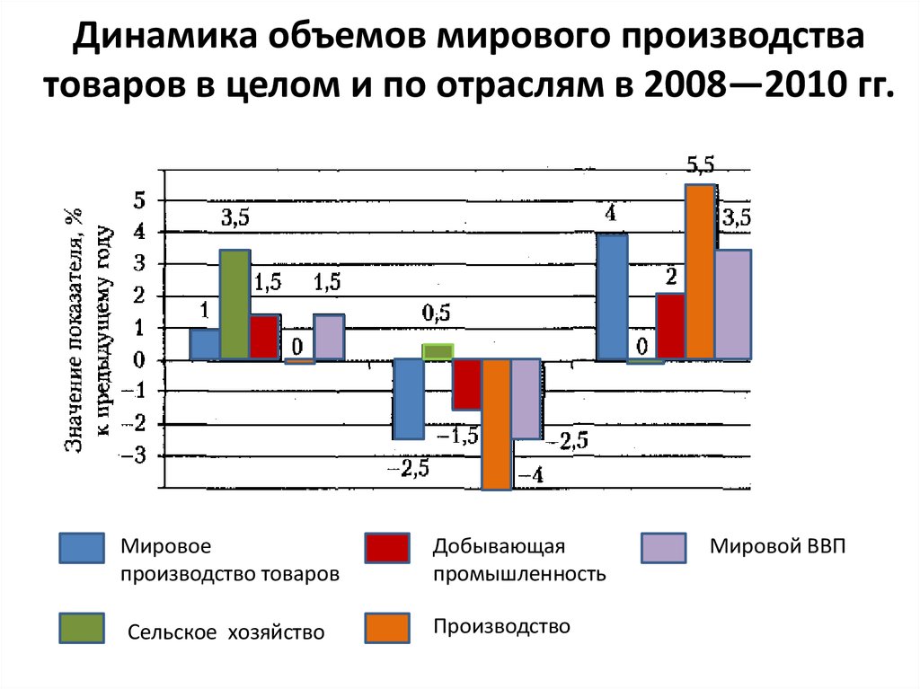 Динамика объема производства продукции