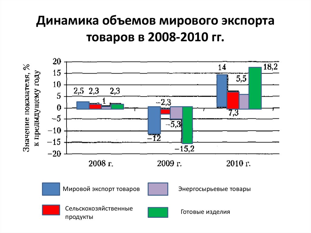 Динамика объемов мирового экспорта товаров в 2008-2010 гг.