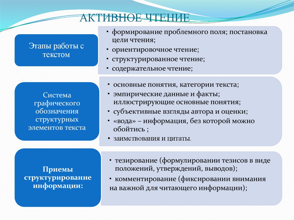 Этапы чтения. Активное чтение. Методы активного чтения. В процессе активного чтения происходит:. Этапы работы с текстом.