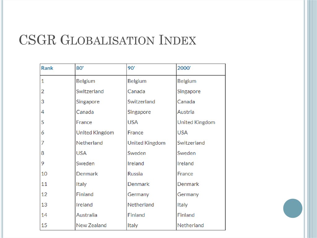 CSGR Globalisation Index