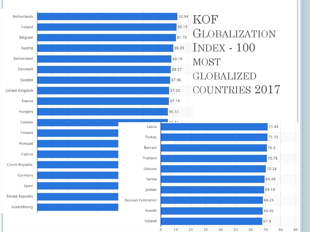 KOF Globalization Index - 100 most globalized countries 2017
