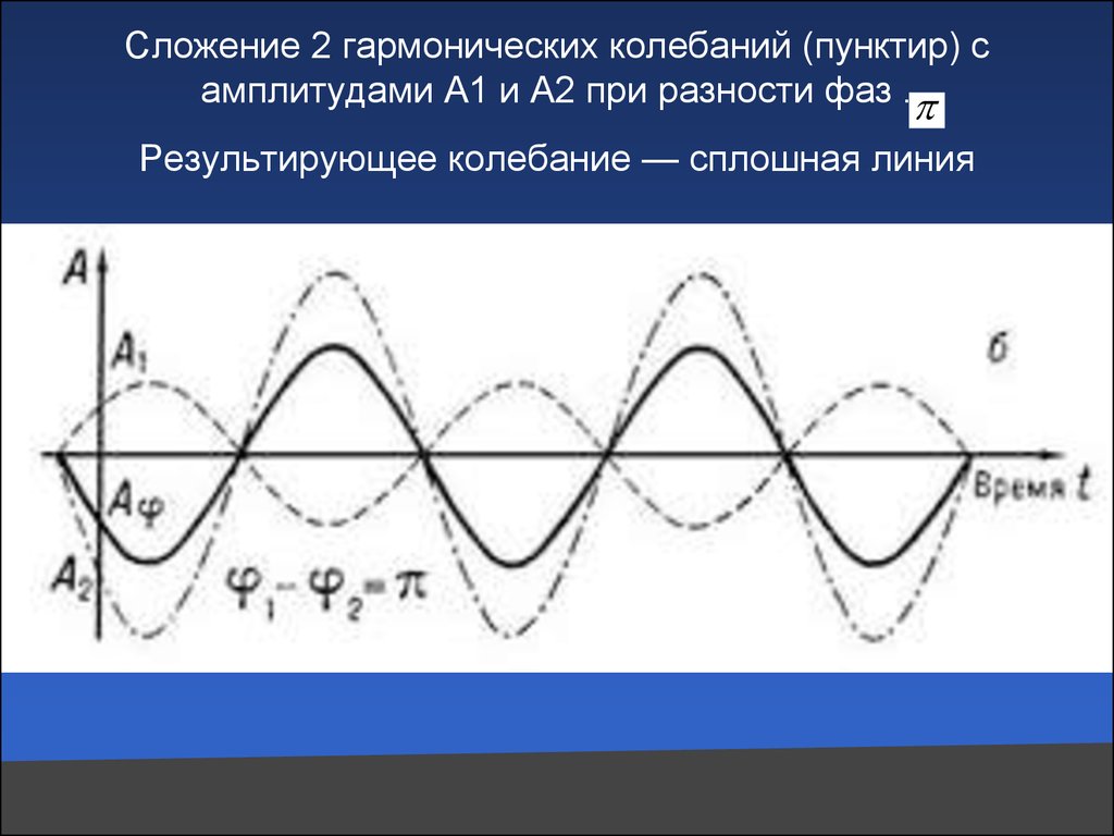 Разность фаз рисунок. Сложение двух гармонических волн. Сложение двух синусоидальных волн. Амплитуда гармонических колебаний. Интерференция гармонических колебаний.