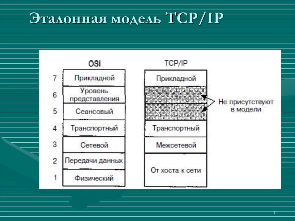 Модель протокола tcp ip