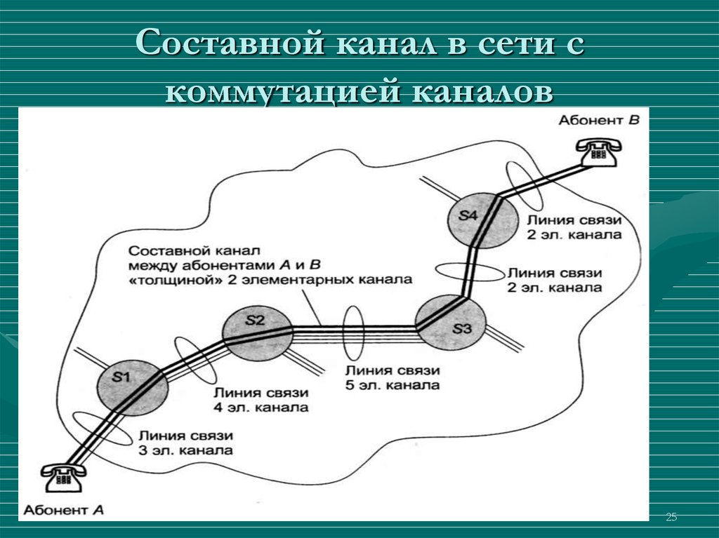 Канал это. Сети с коммутацией каналов. Составной канал. Составной канал связи. Составной канал в сети.