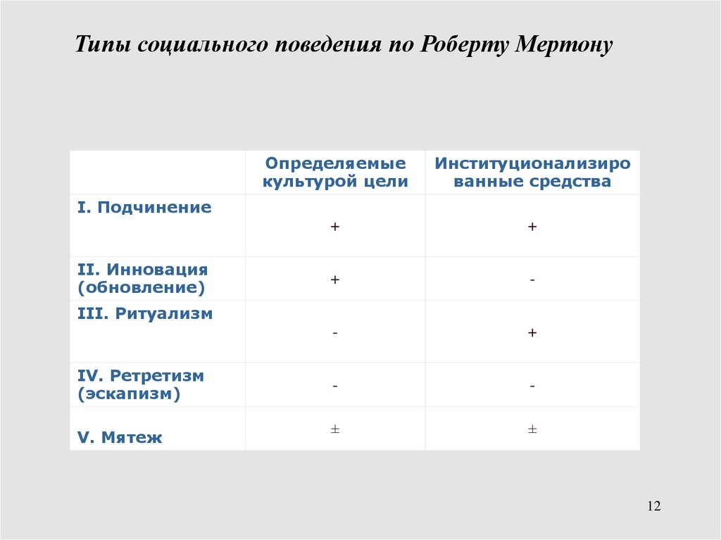 Типы социального поведения. Типы отклоняющегося поведения по Мертону. Типы социального поведения Мертона. Типология поведения по р. Мертону.