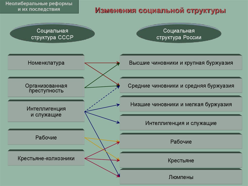 Структурные социальные изменения. Соц структура меняющееся общество. Социальная структура советского общества. Изменения в социальной структуре.