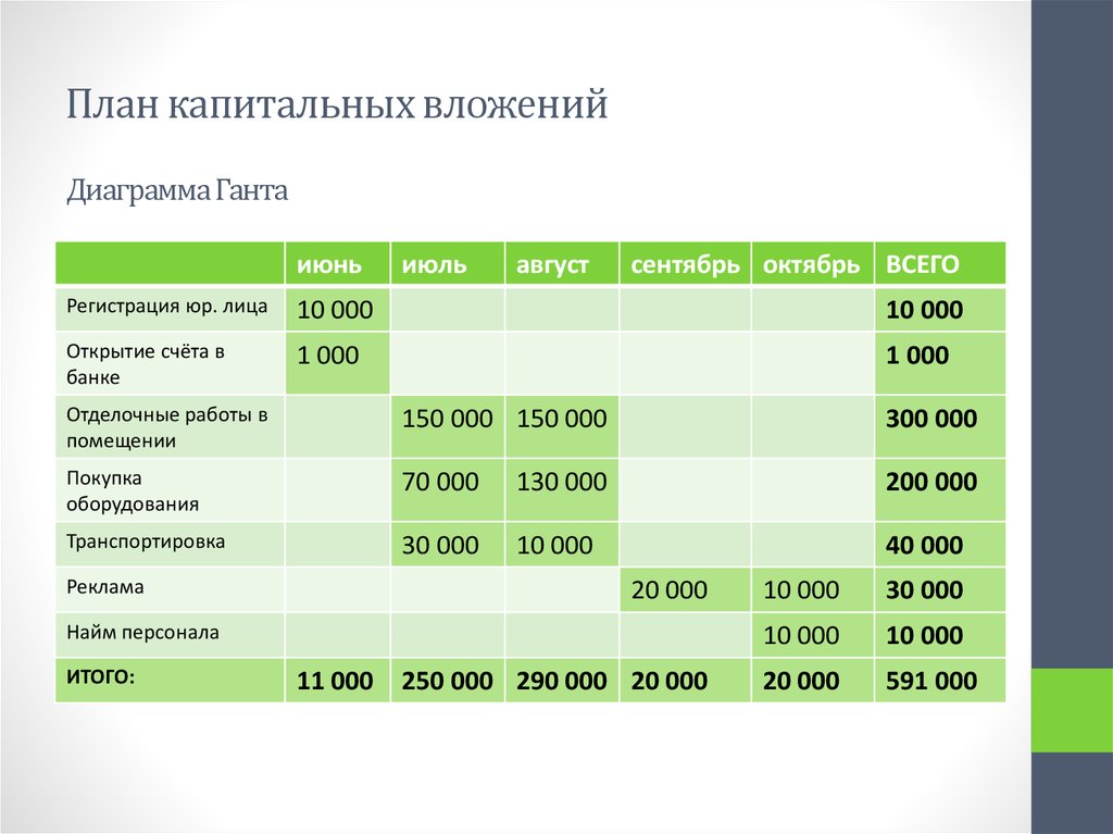 План финансирования капитальных вложений содержит тест