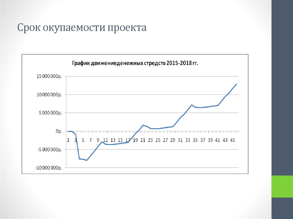 Как сделать график окупаемости проекта