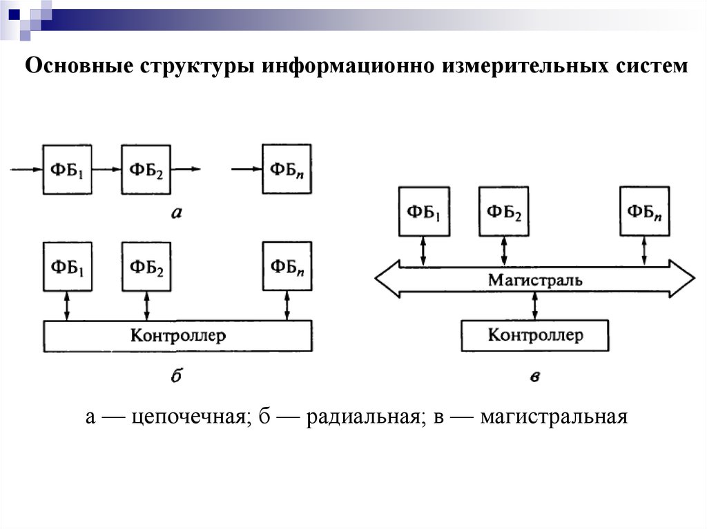 Измерительные системы. Магистральная структура информационно-измерительных систем. Цепочечная структура информационно-измерительных систем. Структурная схема измерительной информационной системы. Информационно-измерительные системы (ИИС).