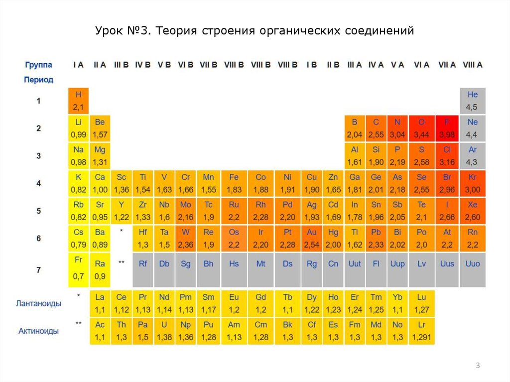 Урок №3. Теория строения органических соединений