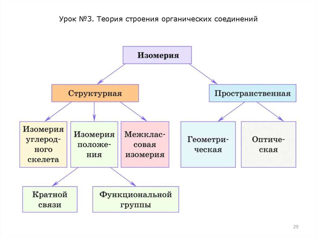 Органическое строение