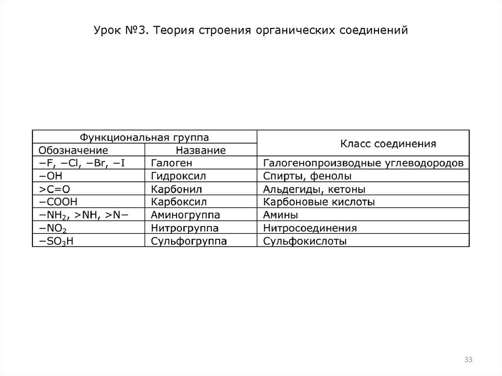 Урок №3. Теория строения органических соединений