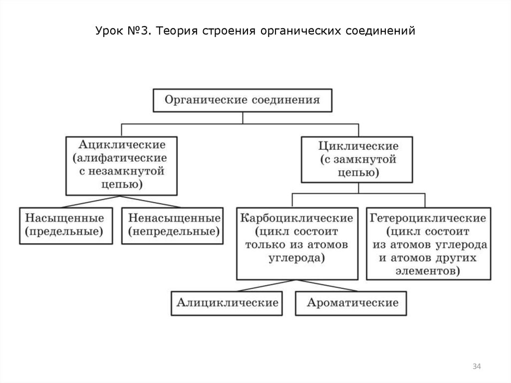 Урок №3. Теория строения органических соединений