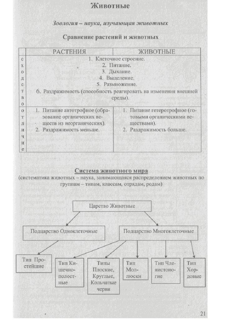 Рязанова биология в схемах и таблицах