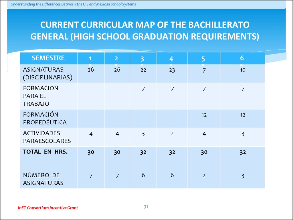 CURRENT CURRICULAR MAP OF THE BACHILLERATO GENERAL (HIGH SCHOOL GRADUATION REQUIREMENTS)